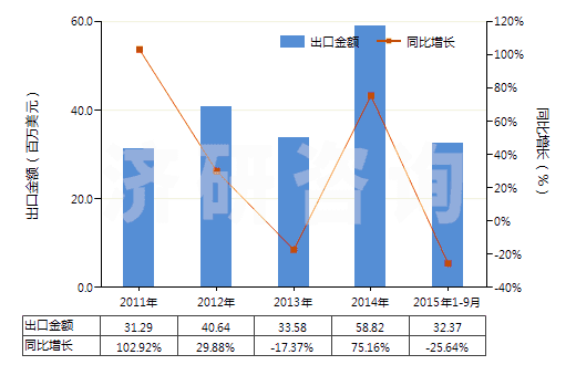 2011-2015年9月中國溴化鈉及溴化鉀(HS28275100)出口總額及增速統(tǒng)計 2011-2015年9月中國溴化鈉及溴化鉀(HS28275100)出口總額及增速統(tǒng)計